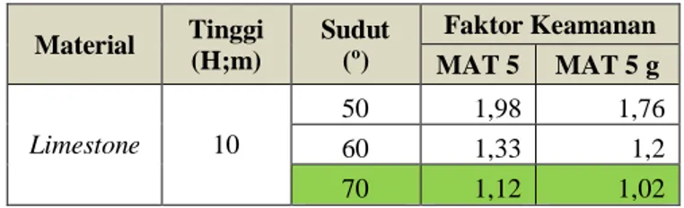 Tabel 1. Hasil Rekapitulasi Simulasi Lereng Tunggal  Material  Tinggi  (H;m)  Sudut (o)  Faktor Keamanan  MAT 5  MAT 5 g  Limestone  10  50  1,98  1,76  60  1,33  1,2  70  1,12  1,02   Catatan : 