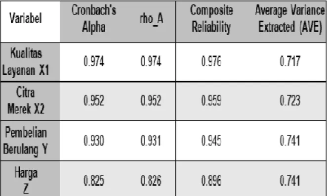Tabel 6. Nilai composite reliability dan AVE 