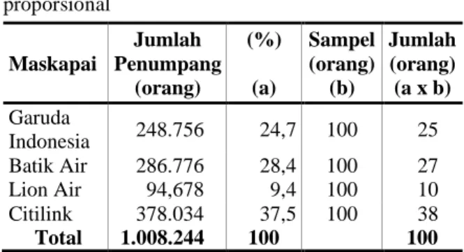 Tabel  4.  Perhitungan  jumlah  sampel  secara  proporsional  Maskapai  Jumlah  Penumpang  (orang)  (%) (a)  Sampel (orang) (b)  Jumlah (orang) (a x b)  Garuda  Indonesia  248.756  24,7  100    25  Batik Air  286.776  28,4  100    27  Lion Air  94,678  9,4