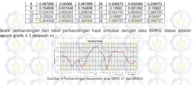 Grafik perbandingan dari tabel perbandingan hasil simulasi dengan data BMKG diatas adalah  seperti grafik 4.3 dibawah ini : 