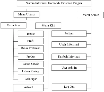 Gambar 2. Struktur Sistem Informasi Komoditi Tanaman Pangan
