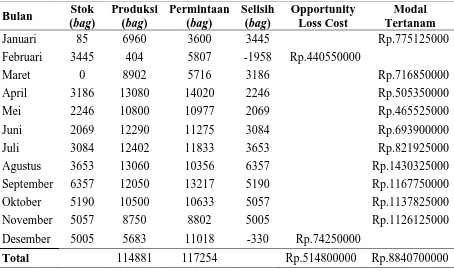 Tabel. 1.2. Jumlah Permintaan, Produksi dan Persediaan Produk Pakan Udang 