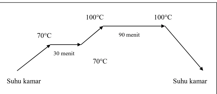 Gambar 3. Diagram Kuring Resin Akrilik Polimerisasi Panas 27 