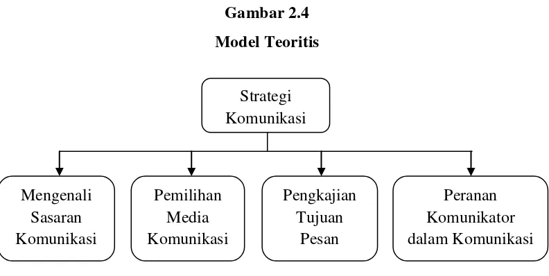 Gambar 2.4 Model Teoritis 