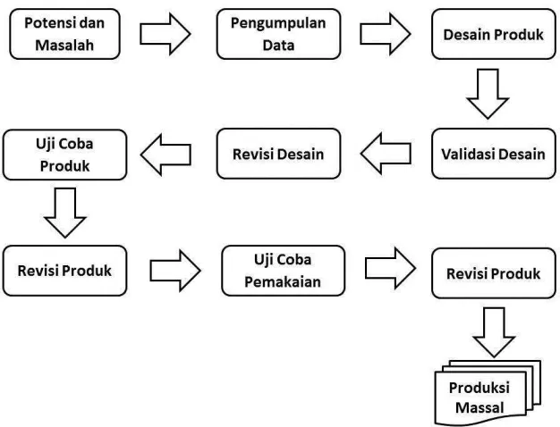 Gambar 3.1.  Langkah-Langkah Penggunaan Metode Research and Development (R&D) Sugioyono (2013, hlm.409) 