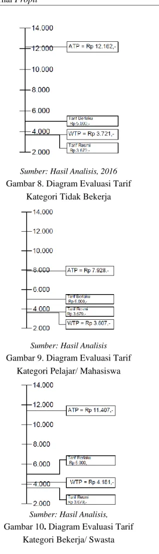 Gambar 10. Diagram Evaluasi Tarif  Kategori Bekerja/ Swasta 