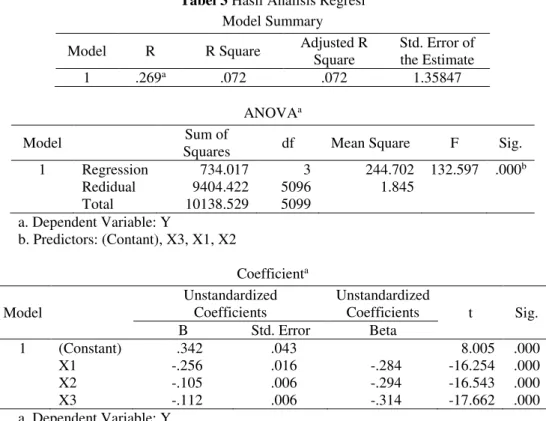 Tabel 3 Hasil Analisis Regresi  Model Summary 