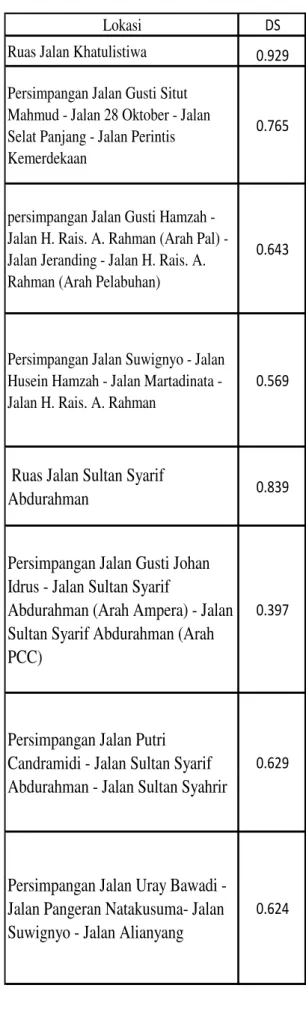 Tabel  3.  Rekapitulasi  Nilai  Derajat  Kejenuhan. 