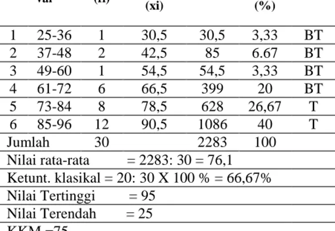 Tabel  2.  Distribusi  Frekuensi  Nilai  Kete- Kete-rampilan  Menulis  Tegak   Ber-sambung  Siswa  Kelas  II  SD   Ne-geri Bumi I Surakarta Siklus I       