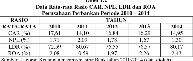 Tabel 1.2 Data Rata-rata Rasio CAR, NPL, LDR dan ROA 