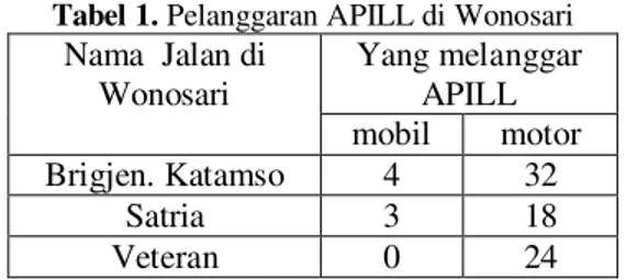 Tabel 1. Pelanggaran APILL di Wonosari Nama  Jalan di  Wonosari  Yang melanggar  APILL  mobil  motor  Brigjen