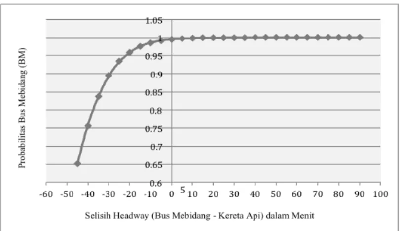 Gambar 4 Sensitifitas Model Logit Biner terhadap Headway