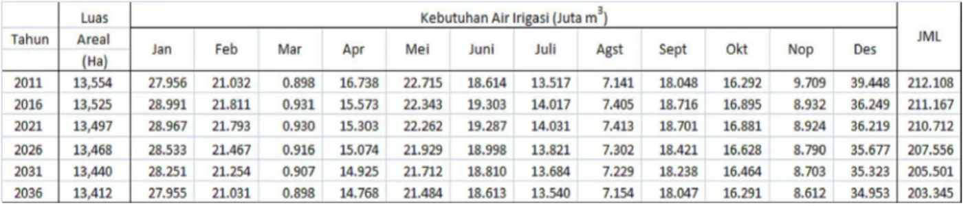 Tabel 6. Kebutuhan Air Peternakan Tahun 2011, 2016, 2021, 2025, 2031 dan 2036