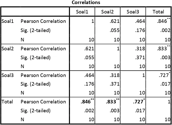 Tabel 4.1 Hasil Perhitungan Validitas Soal Post Test 