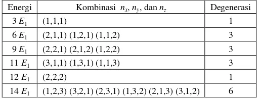 Tabel 3.1. Tingkat Energi dan Degenerasi Dalam Kotak Potensial Kubus. [3].   E221 =h/ m8L 