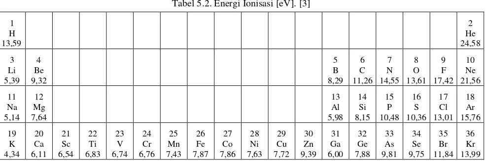 Tabel 5.2. Energi Ionisasi [eV]. [3] 