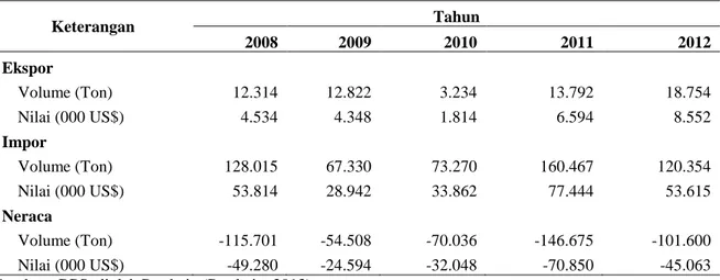 Tabel 1.  Perkembangan Ekspor-Impor Bawang Merah Tahun 2008-2012 