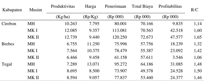 Tabel 6. Profitabilitas Usahatani Bawang Merah di Kabupaten Cirebon, Brebes dan Tegal Musim Tanam Tahun  2013-2014 
