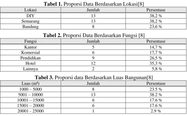 Tabel 1. Proporsi Data Berdasarkan Lokasi[8] 