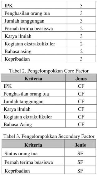 Tabel 2. Pengelompokkan Core Factor 