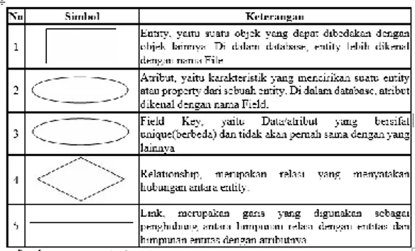 Tabel 4 : Simbol-Simbol Pada ERD. 