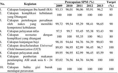 Tabel 1.2. Pencapaian Standar Pelayanan Minimal (SPM) Program KIA Dinas Kesehatan Kabupaten Deli Serdang Tahun 2009-2013 
