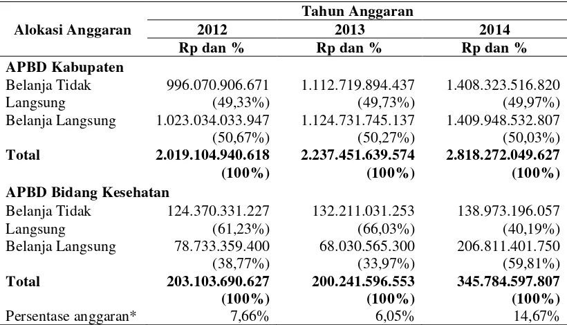 Tabel 1.3. Distribusi Alokasi Anggaran Bersumber Dana APBD Bidang 