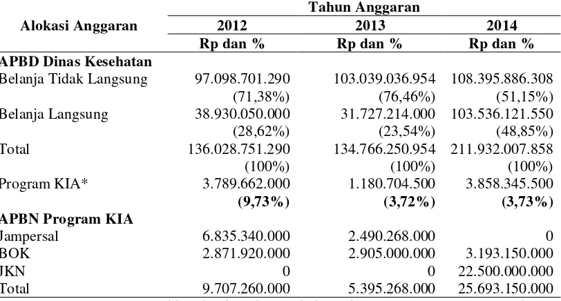 Tabel 1.4. Distribusi Alokasi Anggaran Program KIA Bersumber APBD di Dinas Kesehatan Kabupaten Deli Serdang Tahun 2012-2014 