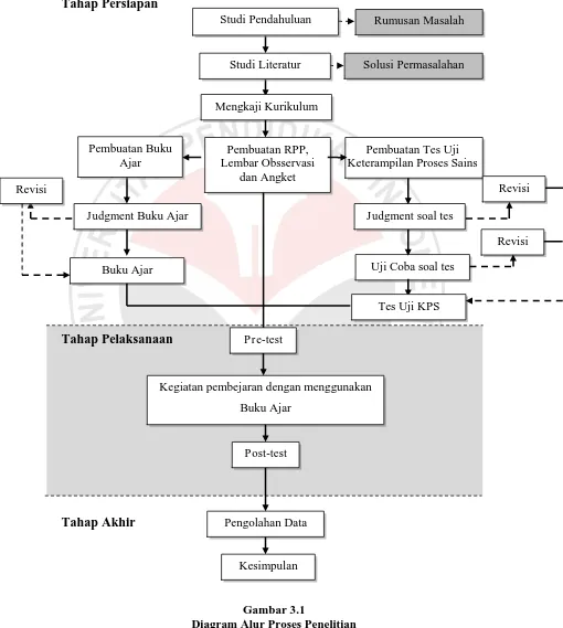 Gambar 3.1  Diagram Alur Proses Penelitian 