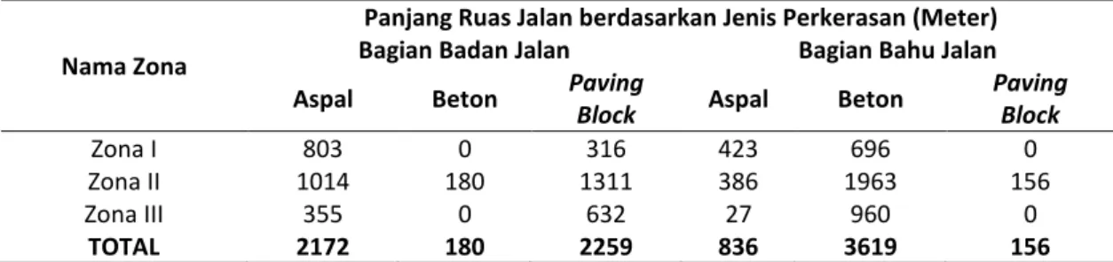 Tabel 2. Panjang ruas jalan berdasarkan jenis perkerasan di Kampung Batik Laweyan. 