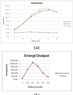 Gambar 4. grafik perubahan energi pada penampang (a)badan dan (b)pipa output gasifier berbahan bakar tempurung kemiri