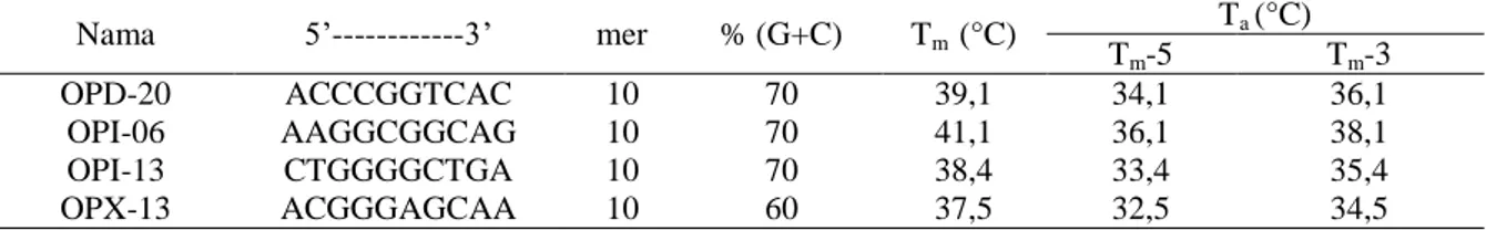 Tabel 1.  Suhu leleh (T m ) dan suhu annealing (T a ) pada empat primer RAPD 