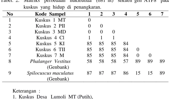 Tabel  2  menunjukkan  bahwa   hasil      penjajaran    berganda    dari  