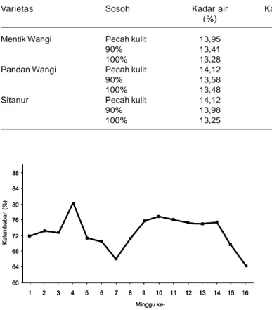 Tabel 1. Analisis proksimat beras pada awal penyimpanan (bulan ke-0).