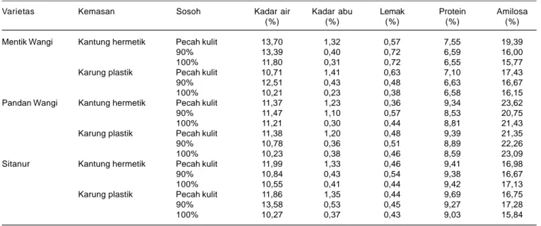 Tabel 2. Analisis proksimat beras pada empat bulan penyimpanan.