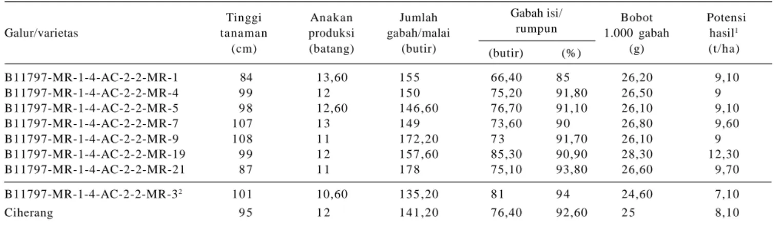 Tabel 7. Komponen hasil galur haploid ganda padi tipe baru (PTB) pada MT I, 2007.