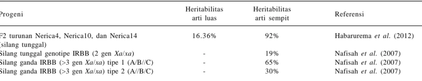 Tabel  1.    Nilai  heritabilitas  beberapa  hasil  persilangan  untuk  ketahanan  terhadap  penyakit  HDB.