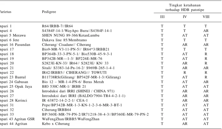 Tabel 3.  Tingkat  ketahanan varietas unggul baru padi sawah  irigasi terhadap  penyakit HDB.