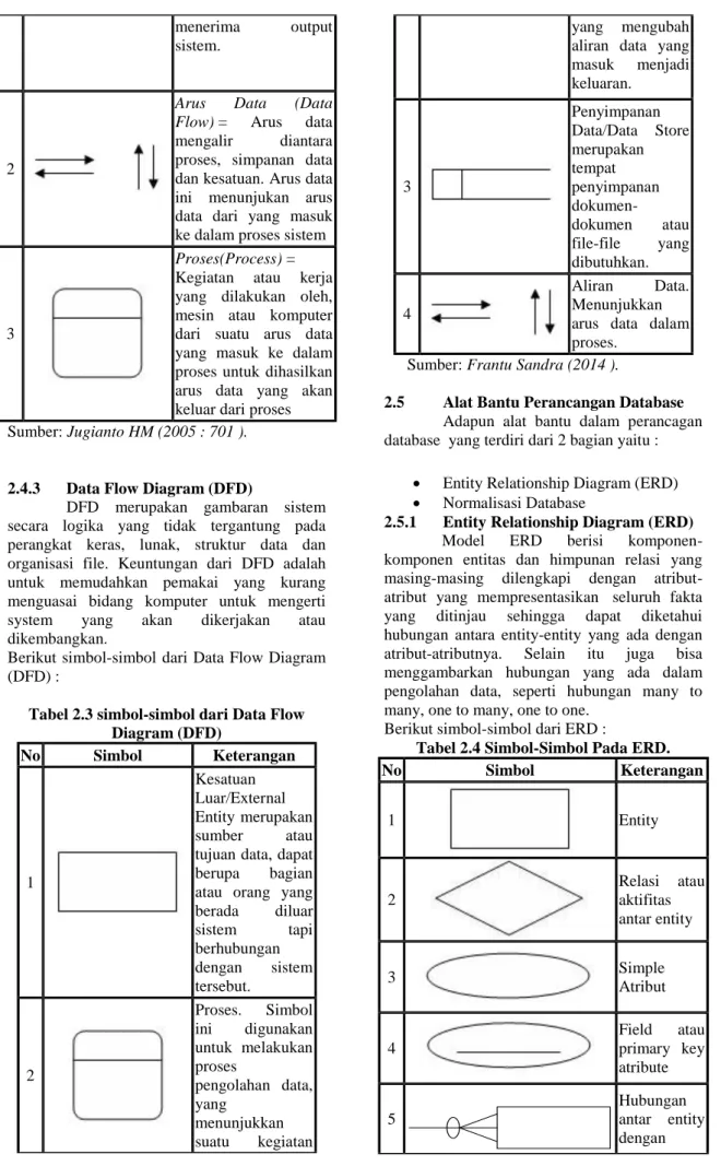 Tabel 2.4 Simbol-Simbol Pada ERD. 