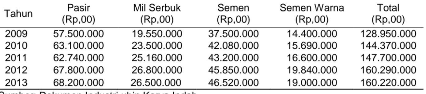 Tabel 03. Anggaran Biaya Bahan Baku Periode 2009-2013 