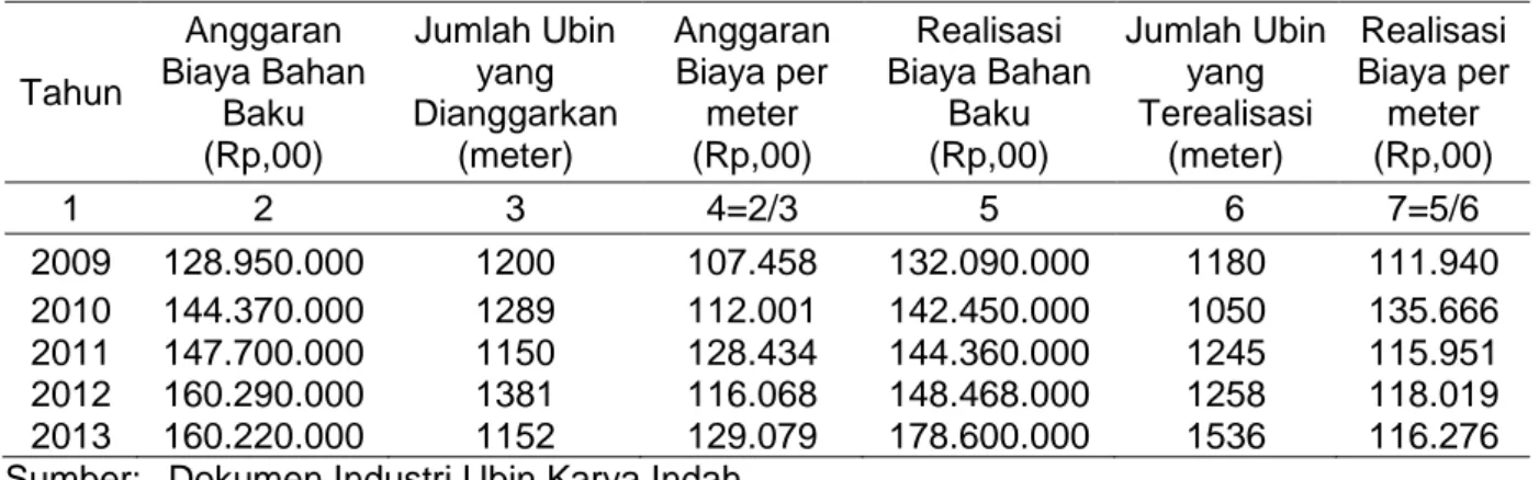 Tabel 05. Data Jumlah Ubin yang Dianggarkan dan yang Terealisasi Serta Biaya Bahan Baku  Per Meter Ubin Periode 2009-2013 