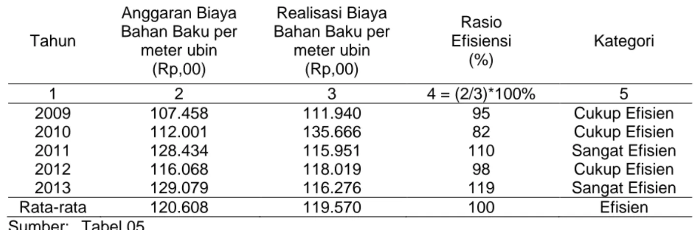Tabel 06 Rasio Efisiensi Biaya Bahan Baku dalam Penerapan Metode   Just In Time Periode 2009-2013 