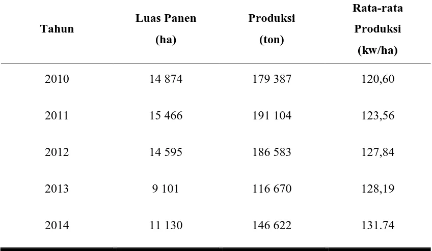 Tabel 1.1 : Luas Panen, Produksi dan Rata-Rata Produksi Ubi Jalar di Sumatera Utara, 2010 – 2014  