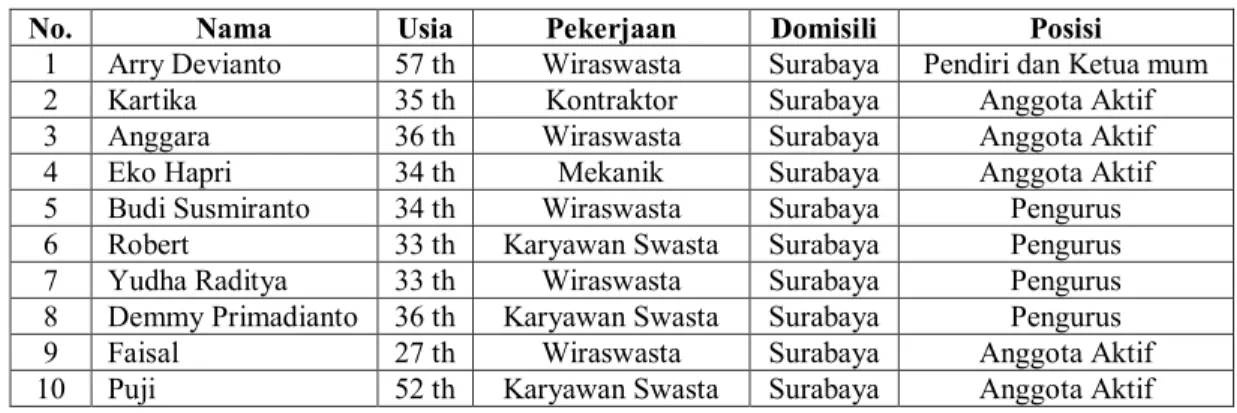 Tabel 1  Profil Informan 