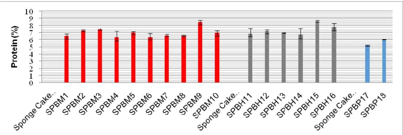 Gambar 1. Hasil analisis kadar protein sponge cake beras merah, hitam, dan putih  Kadar protein beras meningkat setelah 