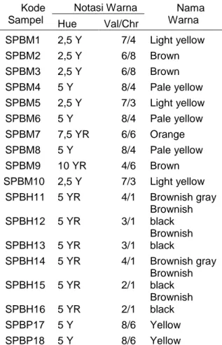 Tabel 2. Data analisa warna sponge cake  Kode 