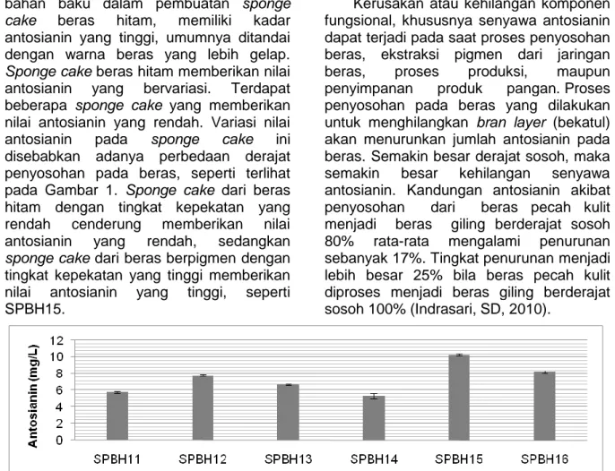 Gambar 4. Hasil analisis antosianin sponge cake beras hitam  Selain  itu,  perbedaan  nilai  antosianin 