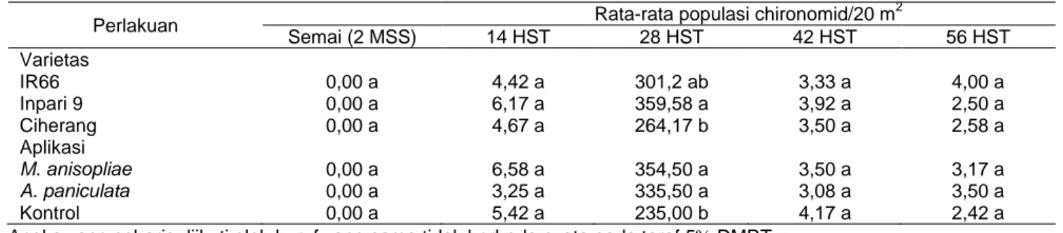 Tabel 2  Rata-rata  populasi  musuh  alami  di  persemaian  (2  minggu setelah semai), Subang MH 2013/2014   Musuh alami  Rata-rata populasi musuh alami 