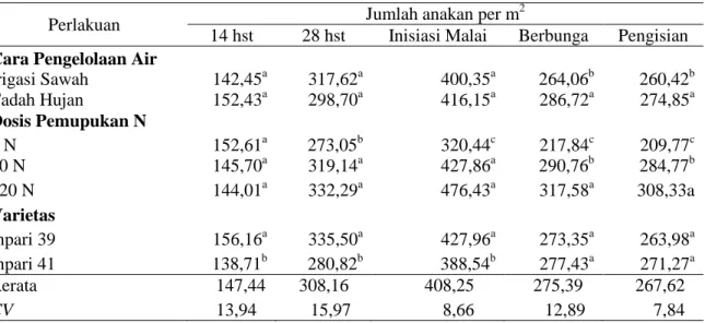 Tabel 2. Jumlah anakan per meter persegi pada penelitian karakterisasi keragaan agronomis  varietas  padi  sawah  tadah  hujan  pada  pemupukan  nitrogen  dan  perlakuan  air,  2016/2017