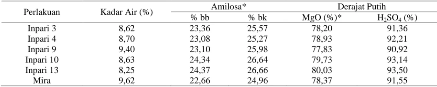 Tabel 3.   Hasil  pengujian  laboratorium  yang  terdiri  dari  kadar  air,  Kadar  amilosa  dan  derajat  putih  beras,  Balai  Penelitian Tanaman Aneka Kacang dan Umbi, Malang, 2012 